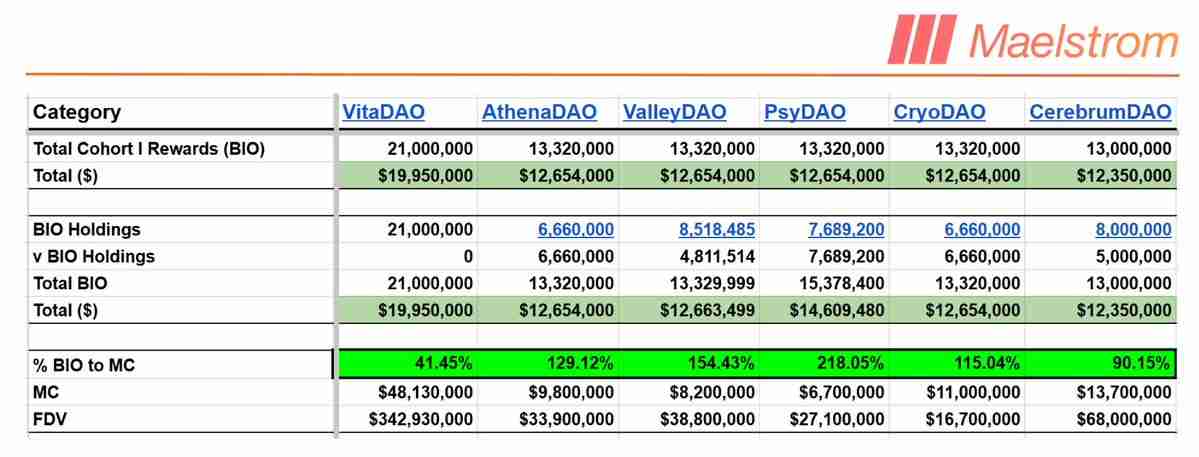 BIO上线币安,公募收益最高可达58倍,部分子DAO空投价值超过其市值